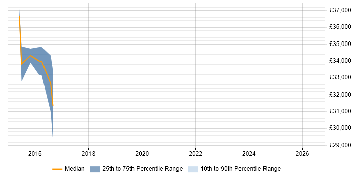 Salary distribution trend for SharePoint Administrator job vacancies in Worthing