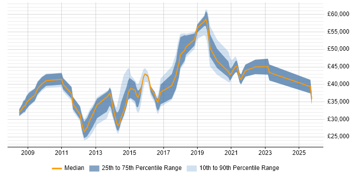 Salary distribution trend for jobs in Worthing citing SharePoint