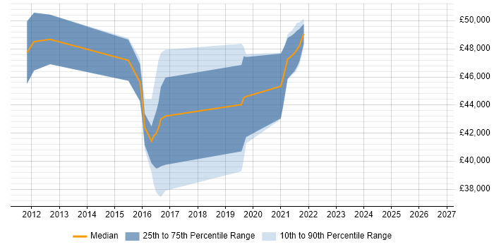 Salary distribution trend for jobs in Worthing citing Six Sigma