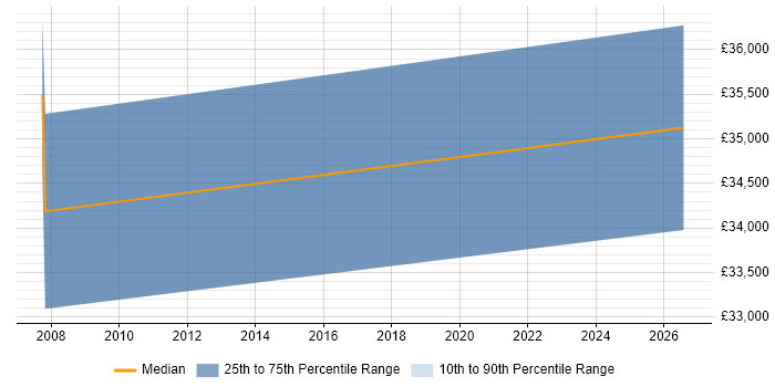 Salary distribution trend for jobs in Worthing citing SMS