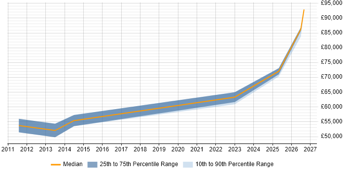 Salary distribution trend for Software Development Manager job vacancies in Worthing