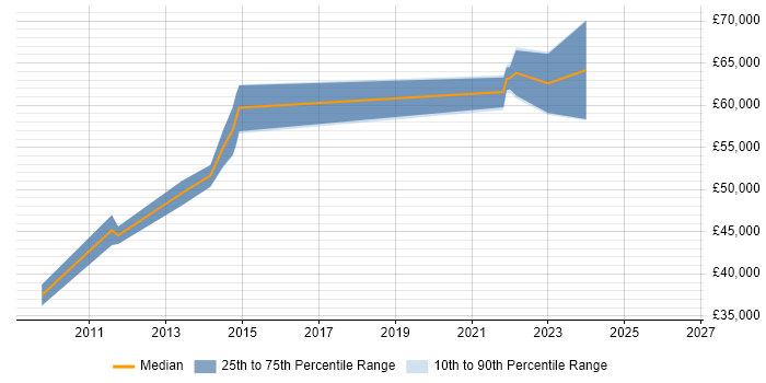 Salary distribution trend for Software Manager job vacancies in Worthing