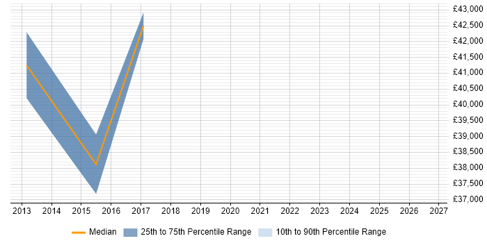 Salary distribution trend for jobs in Worthing citing SpecFlow