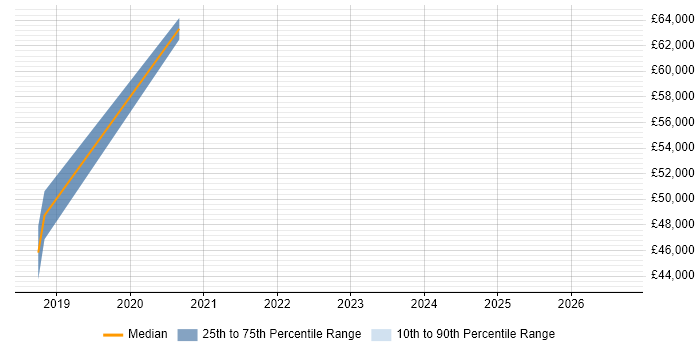 Salary distribution trend for jobs in Worthing citing Splunk