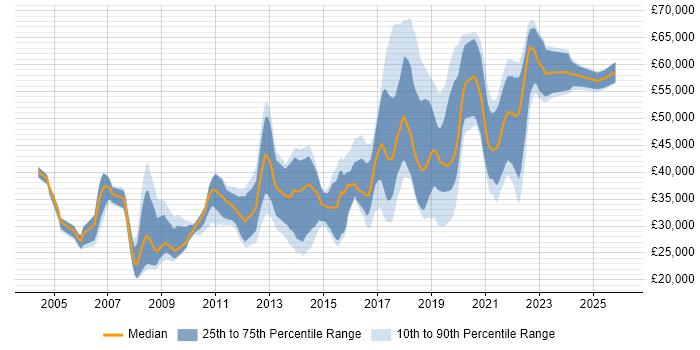 Salary distribution trend for jobs in Worthing citing SQL