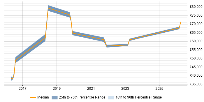 Salary distribution trend for jobs in Worthing citing Stakeholder Engagement