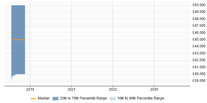 Salary distribution trend for jobs in Worthing citing Stress Testing