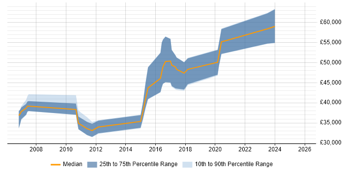 Salary distribution trend for jobs in Worthing citing Subversion