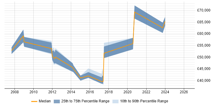 Salary distribution trend for jobs in Worthing citing Supplier Management