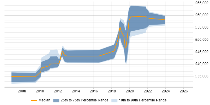 Salary distribution trend for jobs in Worthing citing System Testing