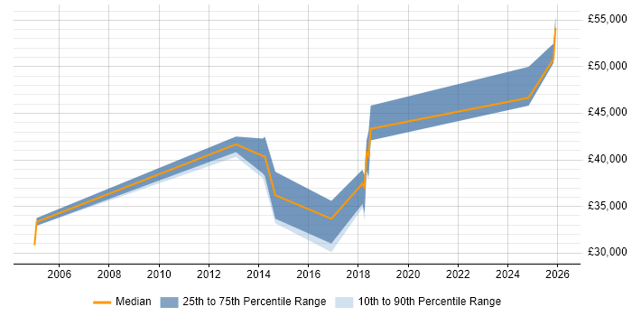 Salary distribution trend for Systems Engineer job vacancies in Worthing