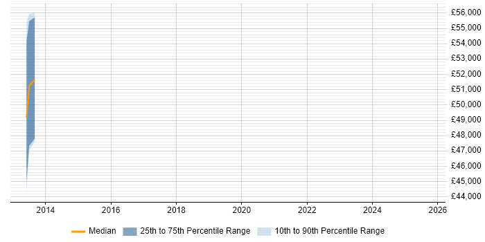 Salary distribution trend for jobs in Worthing citing Task Automation Salary distribution trend for jobs in Worthing citing Task Automation
