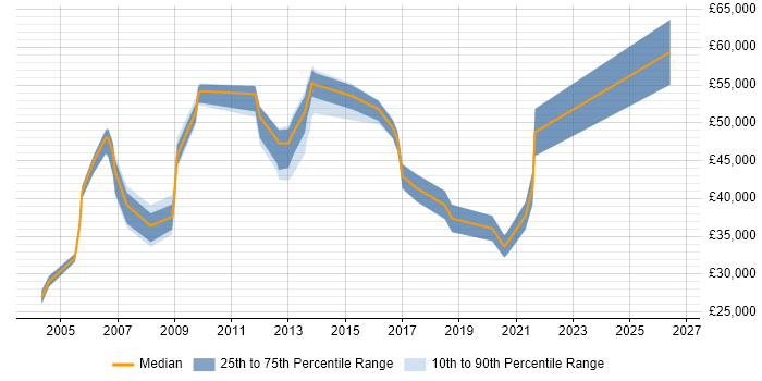 Salary distribution trend for Team Leader job vacancies in Worthing