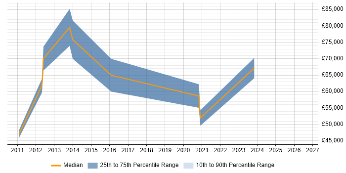 Salary distribution trend for jobs in Worthing citing Technical Architecture