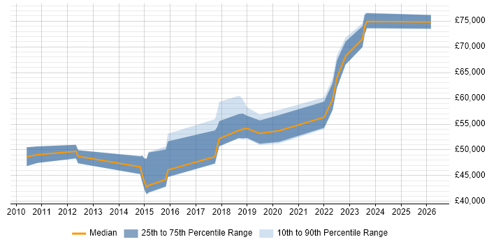 Salary distribution trend for jobs in Worthing citing Technical Leadership