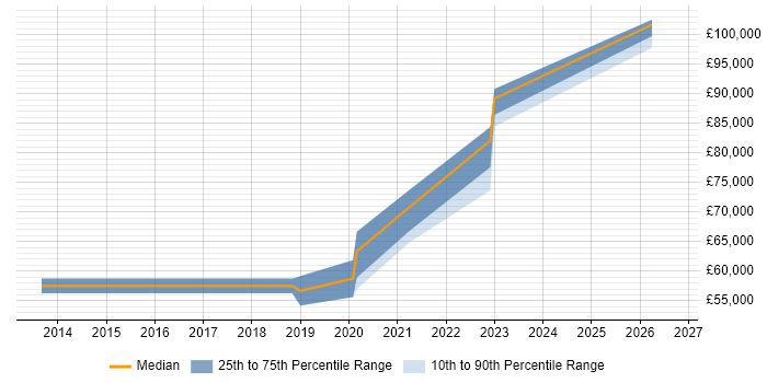 Salary distribution trend for jobs in Worthing citing Technology Roadmap