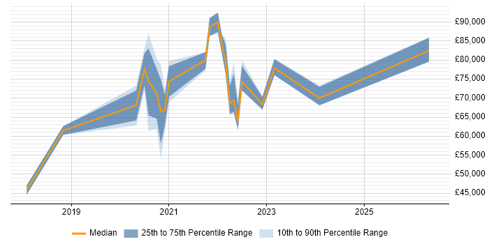 Salary distribution trend for jobs in Worthing citing Technology Strategy