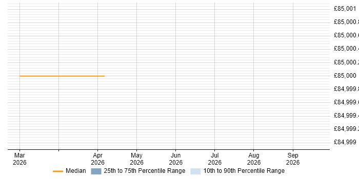 Salary distribution trend for Telecoms Manager job vacancies in Worthing
