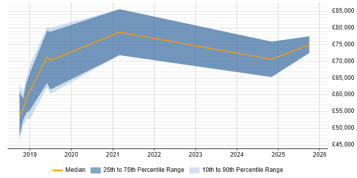Salary distribution trend for jobs in Worthing citing Terraform