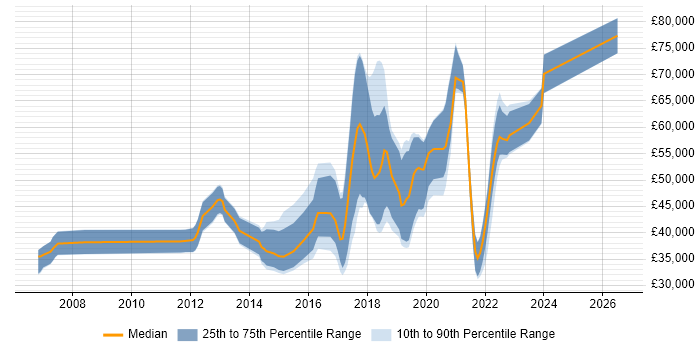 Salary distribution trend for jobs in Worthing citing Test Automation