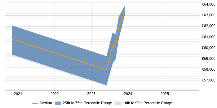 Salary distribution trend for jobs in Worthing citing Threat Intelligence