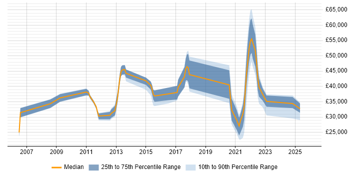 Salary distribution trend for jobs in Worthing citing Time Management