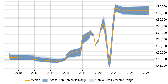 Salary distribution trend for jobs in Worthing citing TOGAF