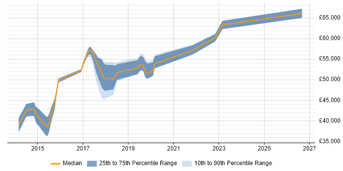 Salary distribution trend for jobs in Worthing citing Translating Business Requirements
