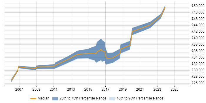 Salary distribution trend for jobs in Worthing citing User Acceptance Testing