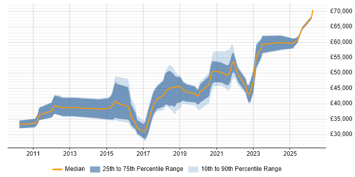 Salary distribution trend for jobs in Worthing citing User Experience