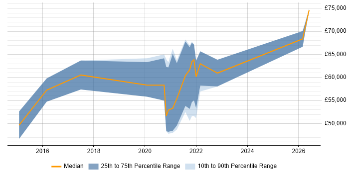 Salary distribution trend for jobs in Worthing citing User Research