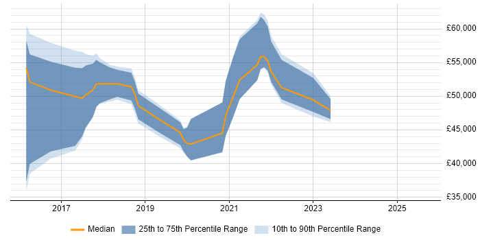 Salary distribution trend for jobs in Worthing citing User Stories