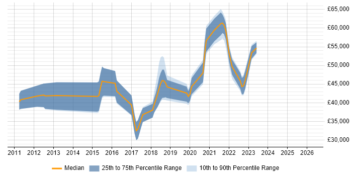 Salary distribution trend for jobs in Worthing citing UX Design