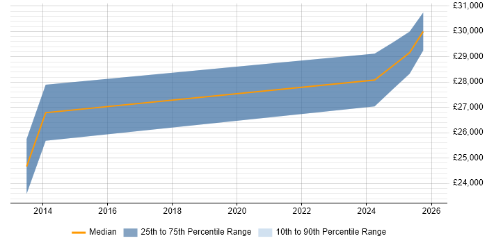 Salary distribution trend for jobs in Worthing citing Video Conferencing