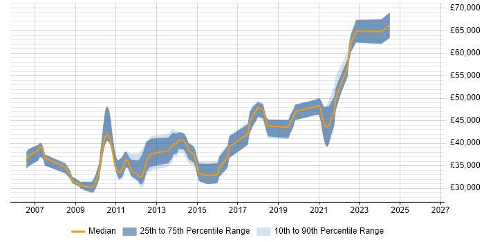 Salary distribution trend for jobs in Worthing citing Visual Studio