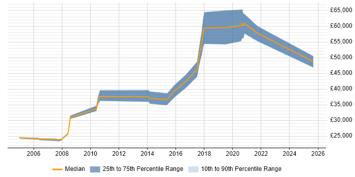 Salary distribution trend for jobs in Worthing citing VPN