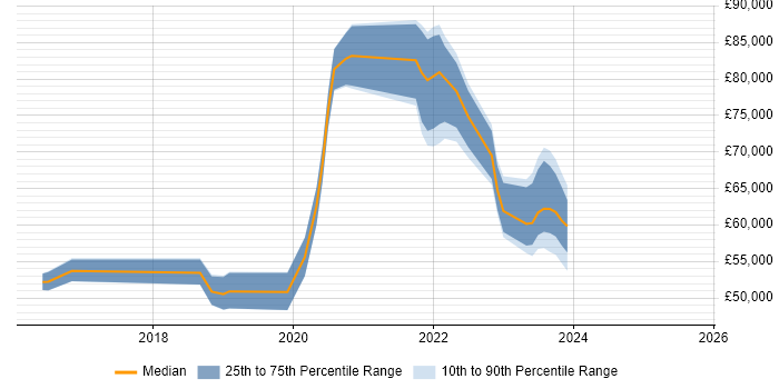 Salary distribution trend for jobs in Worthing citing Vulnerability Management