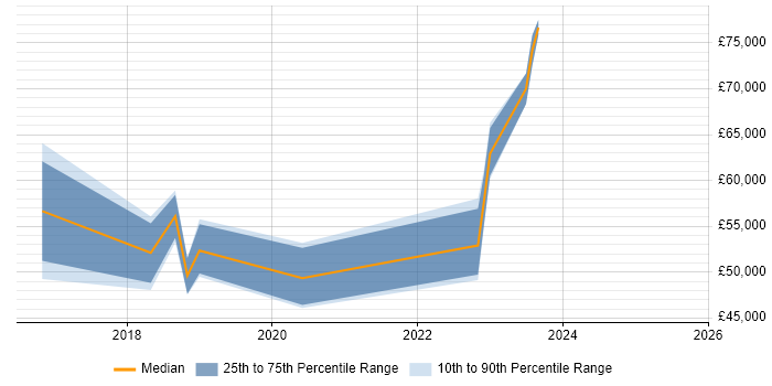 Salary distribution trend for jobs in Worthing citing Vulnerability Scanning