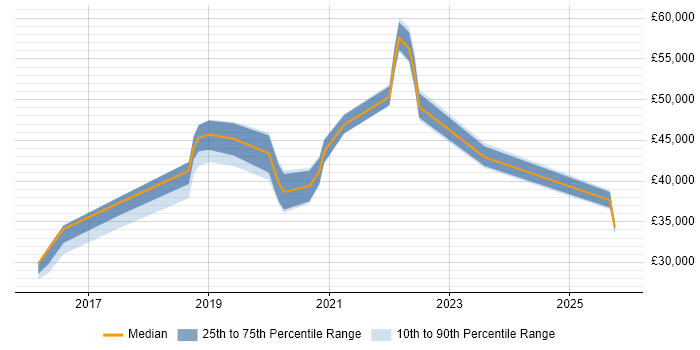 Salary distribution trend for jobs in Worthing citing Windows 10
