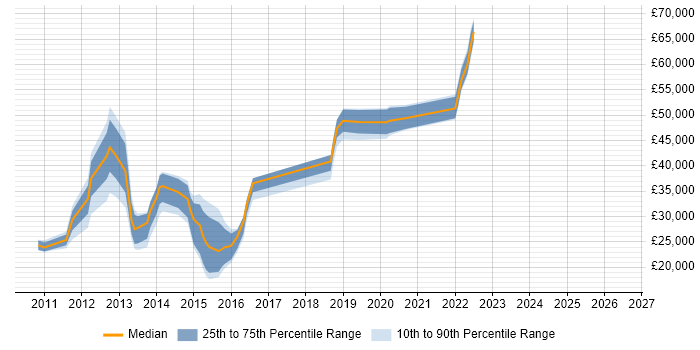 Salary distribution trend for jobs in Worthing citing Windows 7