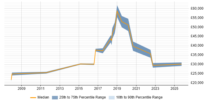 Salary distribution trend for jobs in Worthing citing Wireless