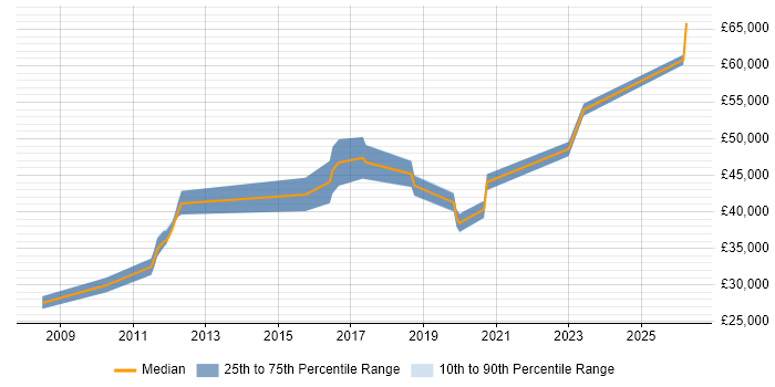 Salary distribution trend for jobs in Worthing citing Workflow