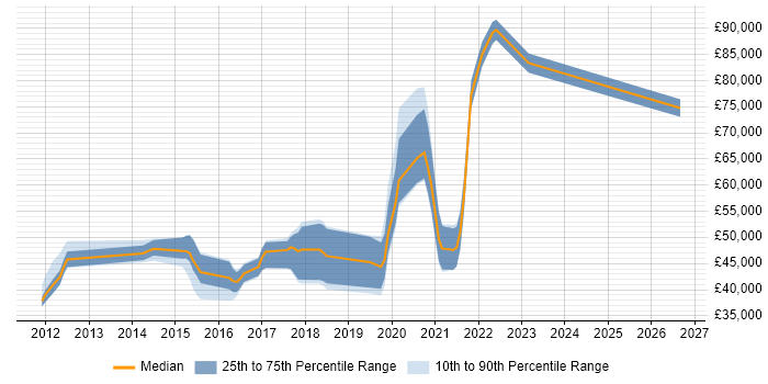 Salary distribution trend for jobs in Worthing citing Workshop Facilitation