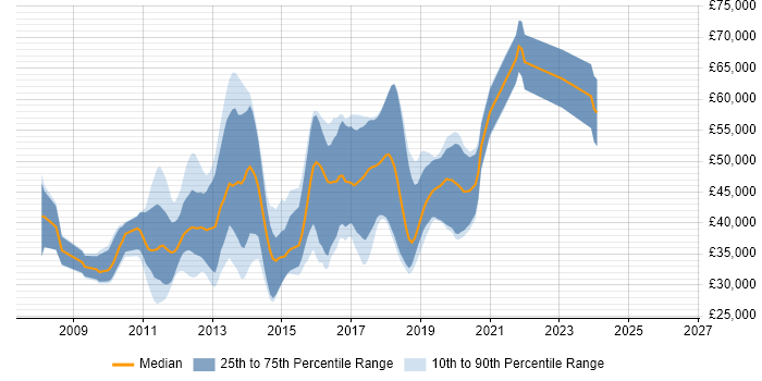 Salary distribution trend for jobs in West Sussex citing WPF