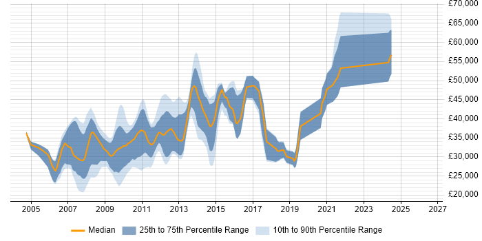 Salary distribution trend for jobs in West Sussex citing XHTML
