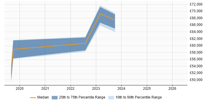 Salary distribution trend for jobs in West Sussex citing YAML