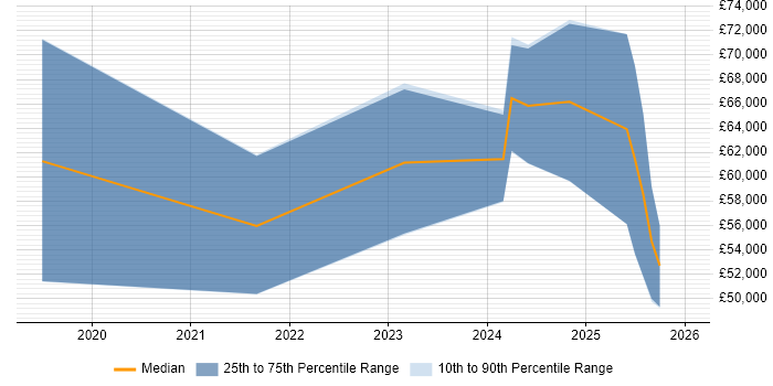 Salary distribution trend for jobs in West Sussex citing ZABBIX