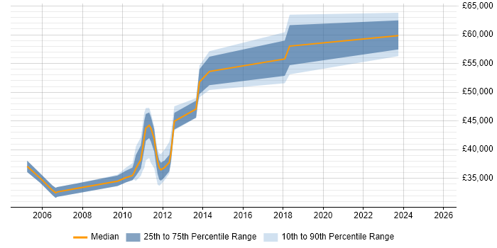 Salary distribution trend for jobs in the South East citing WhatsUp Gold