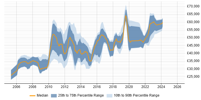 Salary distribution trend for jobs in the South East citing Wiki