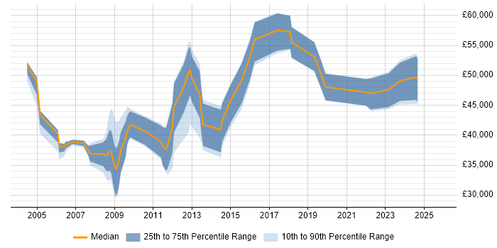 Salary distribution trend for jobs in the South East citing Windchill Salary distribution trend for jobs in the South East citing Windchill